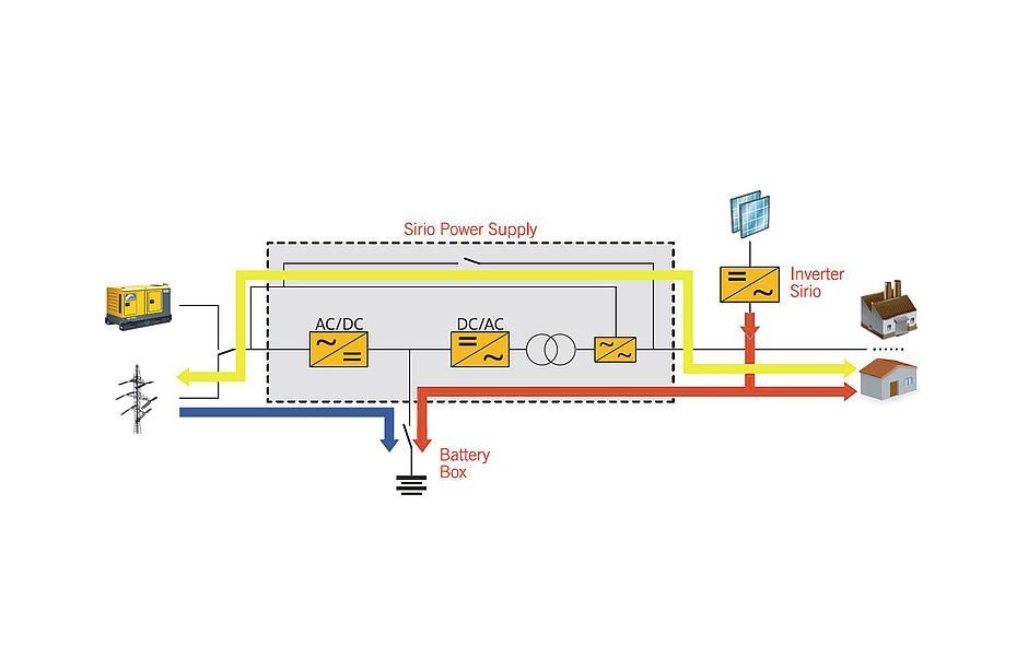 SPS PV wechselrichter funktion Photovoltaik